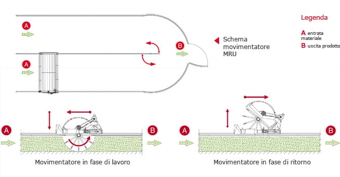 Схема компост-машини Сколарі MRU