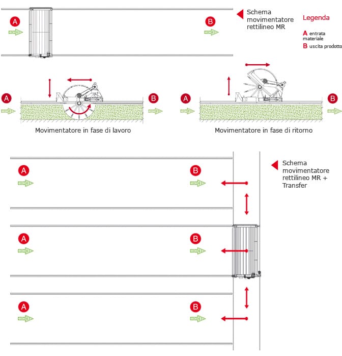 Схема роботи компост-машини Сколарі