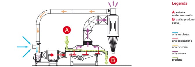 Теплова схема вібраційної сушарки Сколарі