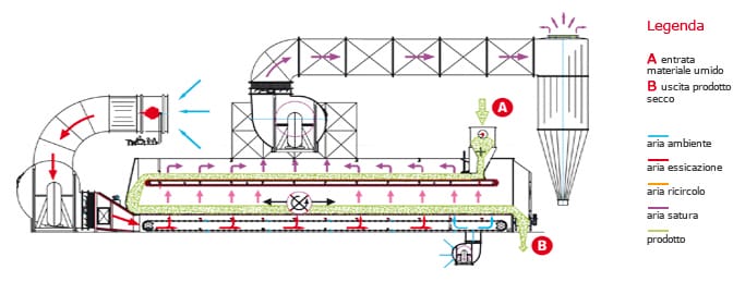Теплова схема сушарки Сколарі серії A, моделі CD