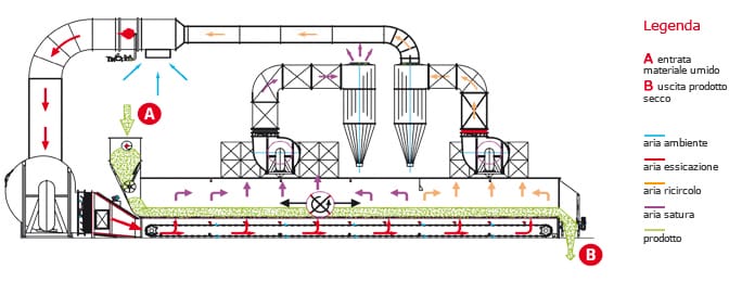 Схема роботи сушарки Сколарі A CKR