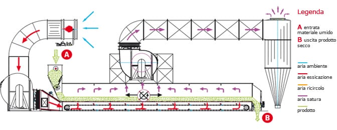 Теплова схема сушарки Сколарі серії A, моделі CK