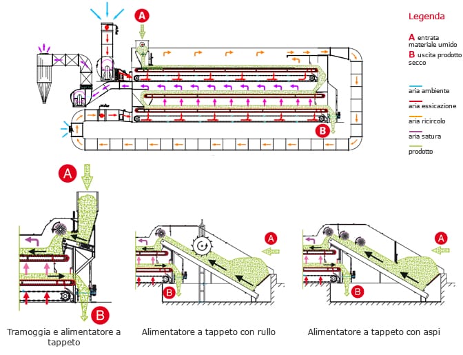 Теплова схема конвеєрної сушарки Scolari 3T