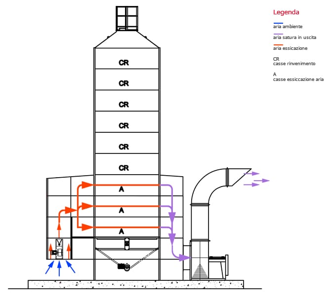 Теплова схема порційної зерносушарки Сколарі