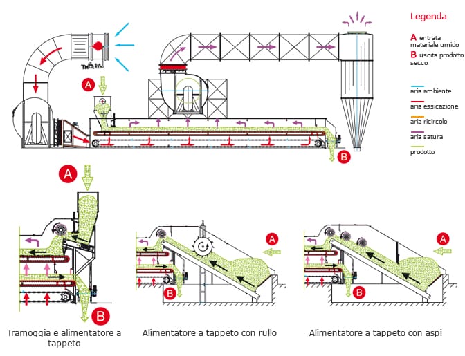 Теплова схема конвеєрної зерносушарки Scolari 1T