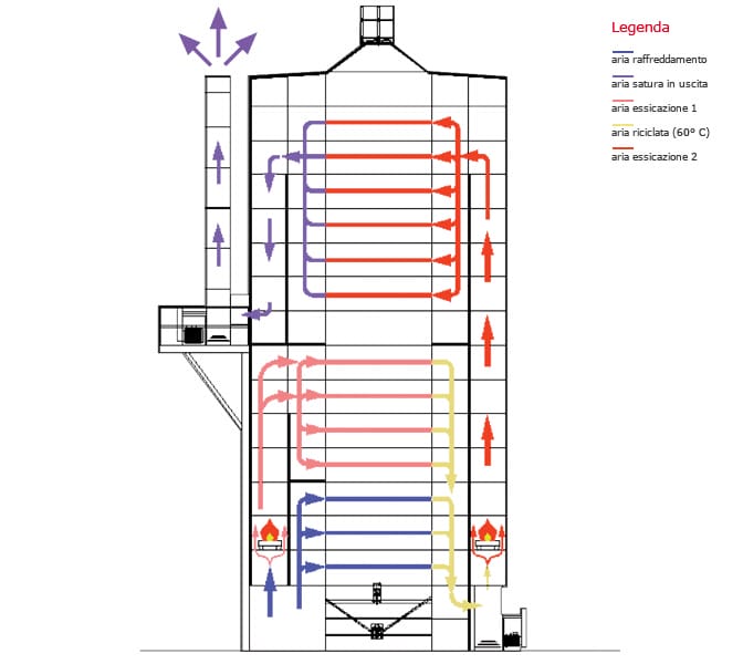 Теплова схема двозонної сушарки Сколарі
