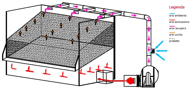 Теплова схема статичної сушарки Сколарі