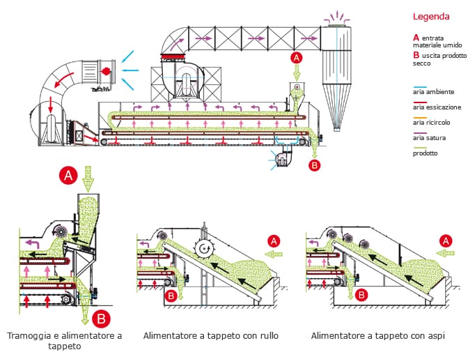 Теплова схема конвеєрної сушарки Scolari 2T